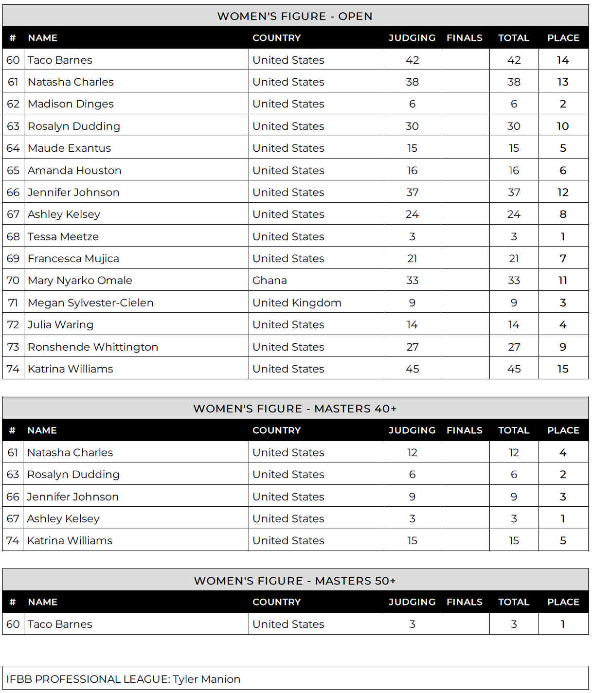 2024 Charlotte Pro Results And Scorecards – Fitness Volt