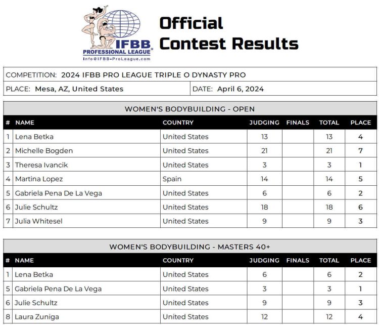 2024 Triple O Dynasty Pro Scorecard Women Bodybuilding