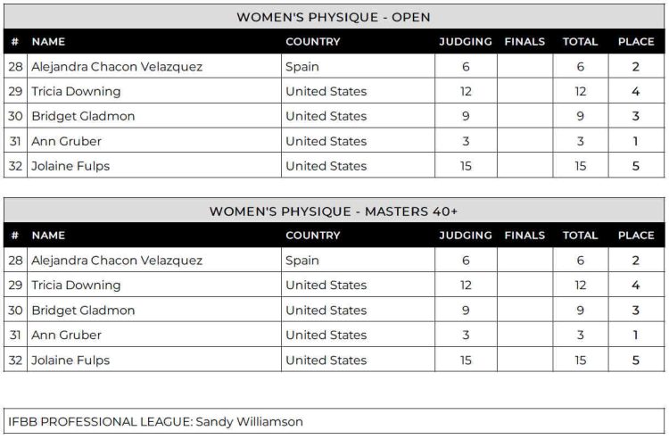 2024 Triple O Dynasty Pro Scorecard Women Physique