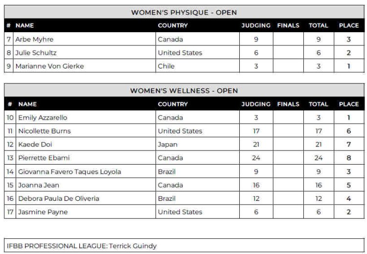 2024 Vancouver Island Showdown Pro Women Physique And Wellness Scorecard