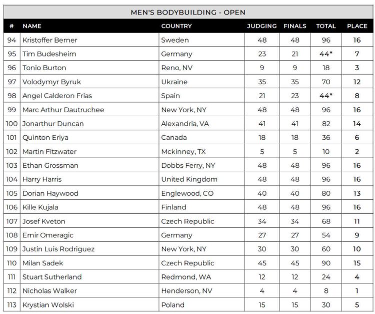 2024 New York Pro Bodybuilding Scorecard