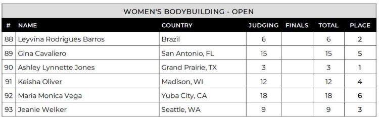 2024 New York Pro Women Bodybuilding Scorecard