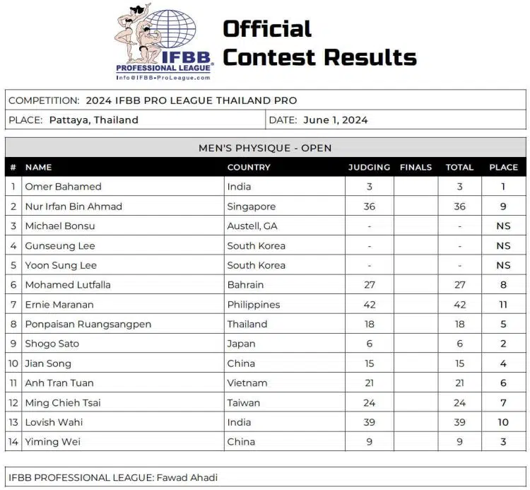 2024 Thailand Men's Physique Pro Scorecards