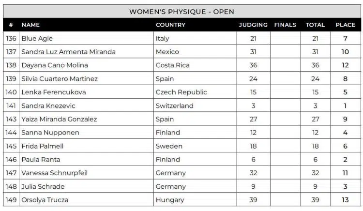 2024 Empro Classic Women Physique Scorecard