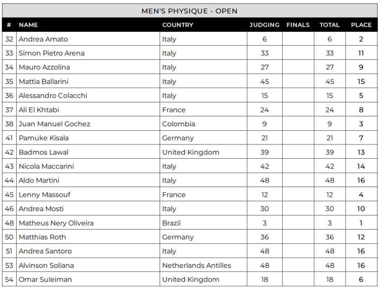 2024 Flex Weekend Pro Men Physique Scorecard