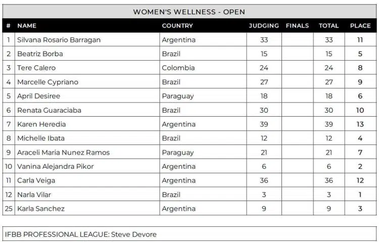 2024 Sur Pro Cup Argentina Wellness Scorecard