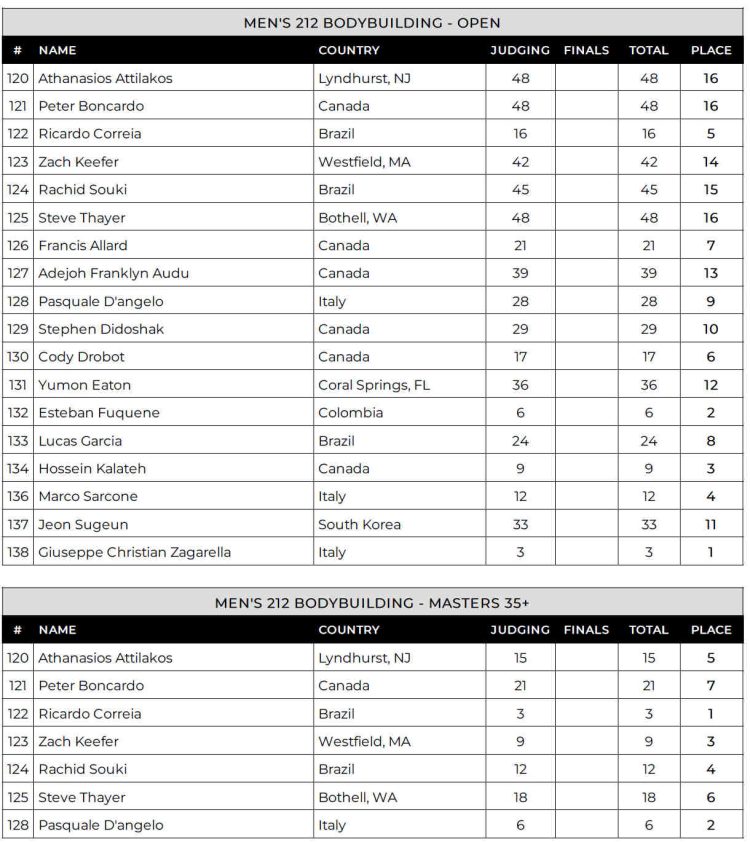 2024 Toronto Pro 212 Bodybuilding Scorecard