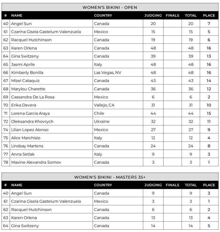 2024 Toronto Pro Bikini Scorecard