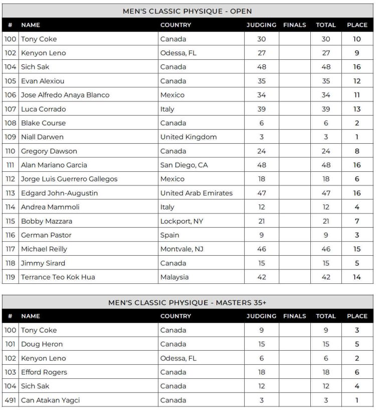 2024 Toronto Pro Classic Physique Scorecard