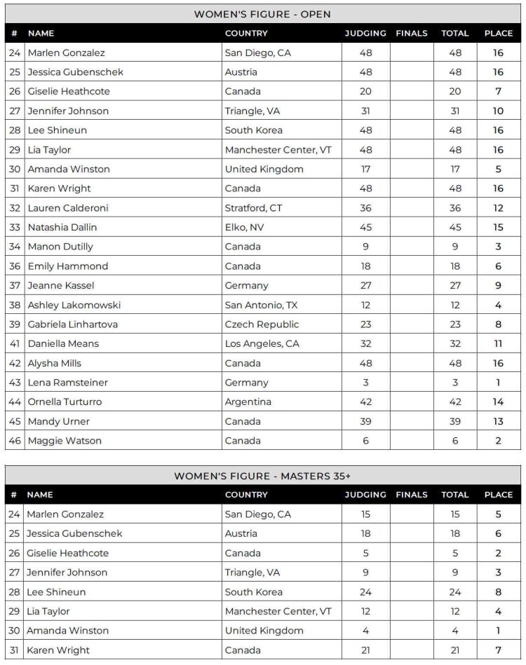 2024 Toronto Pro Figure Scorecard