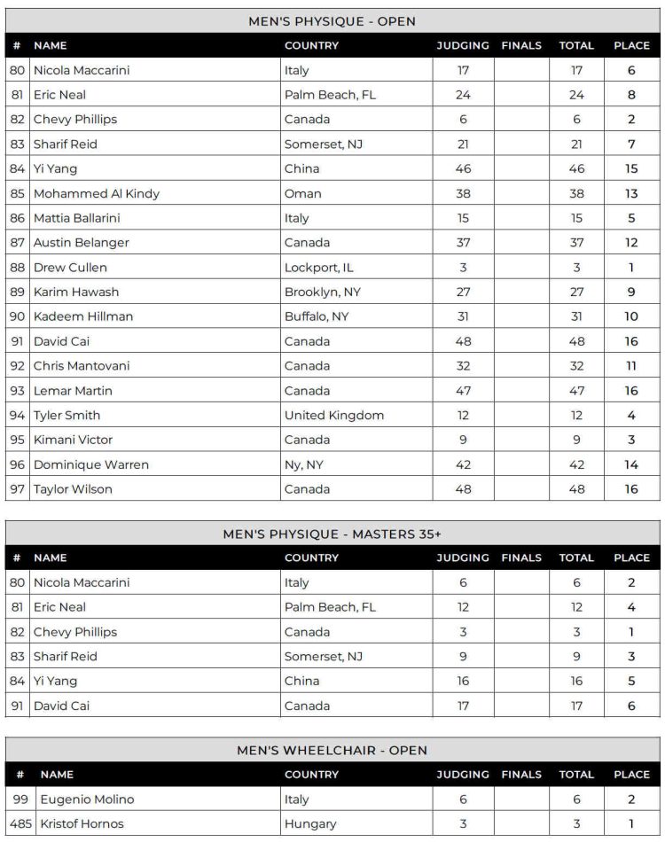 2024 Toronto Pro Men Physique Scorecard