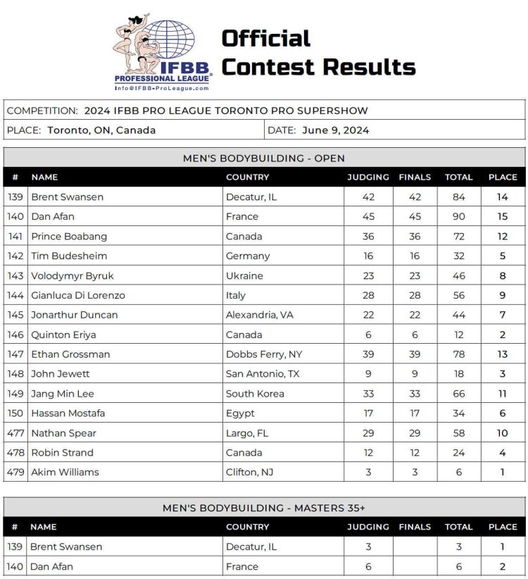 2024 Toronto Pro Open Bodybuilding Scorecard