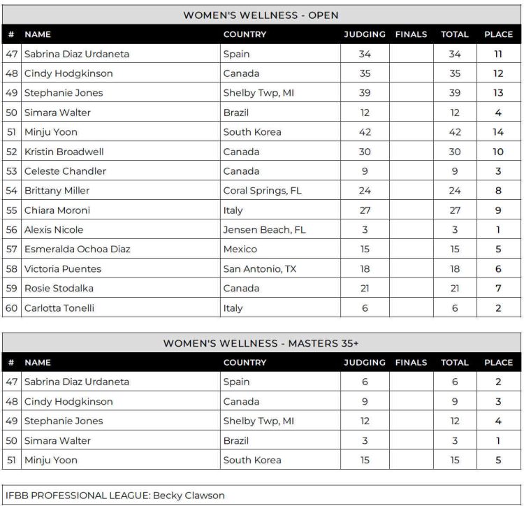 2024 Toronto Pro Wellness Scorecard