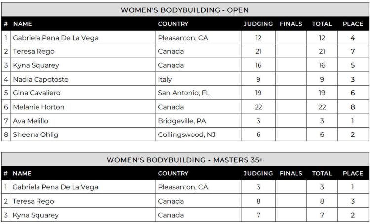 2024 Toronto Pro Women Bodybuilding Scorecard