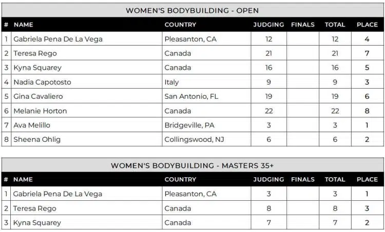 2024 Toronto Pro Women Bodybuilding Scorecard