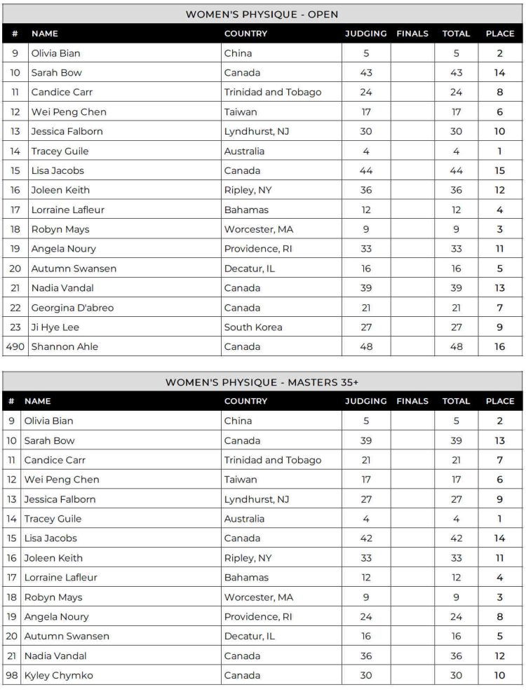 2024 Toronto Pro Women Physique Scorecard