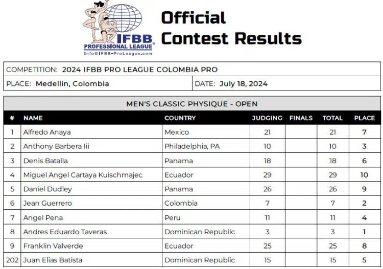 2024 Colombia Pro Classic Physique Scorecard