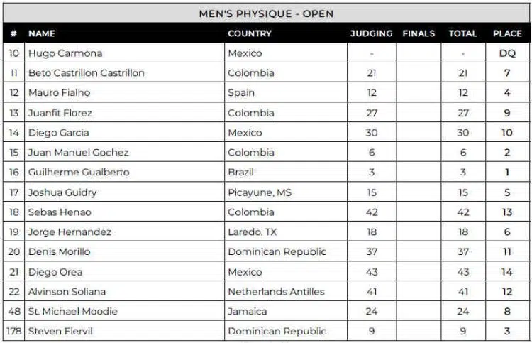 2024 Colombia Pro Men Physique Scorecard