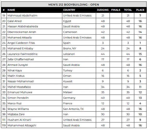 2024 Dubai Pro 212 Bodybuilding Scorecard