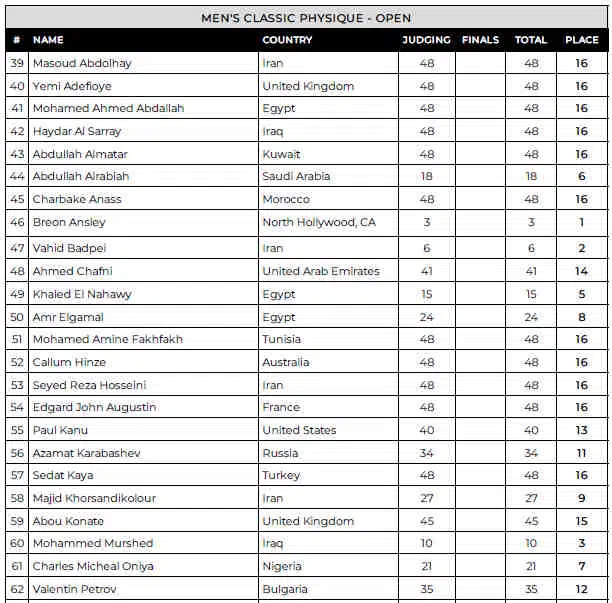 2024 Dubai Pro Classic Physique Scorecard