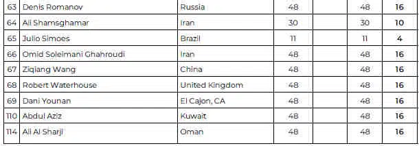 2024 Dubai Pro Classic Physique Scorecard