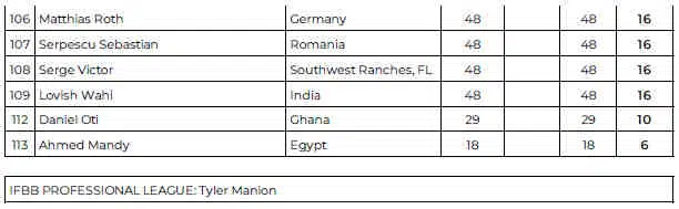 2024 Dubai Pro Men Physique Scorecard