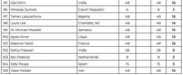 2024 Dubai Pro Men Physique Scorecard