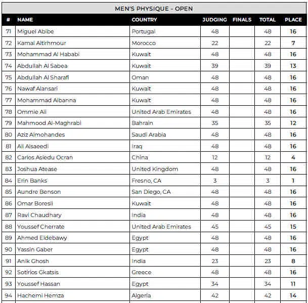 2024 Dubai Pro Men Physique Scorecard