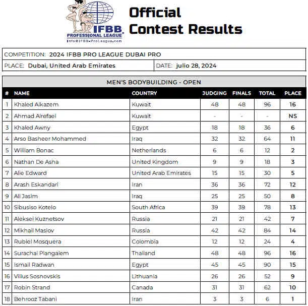 2024 Dubai Pro Open Bodybuilding Scorecard