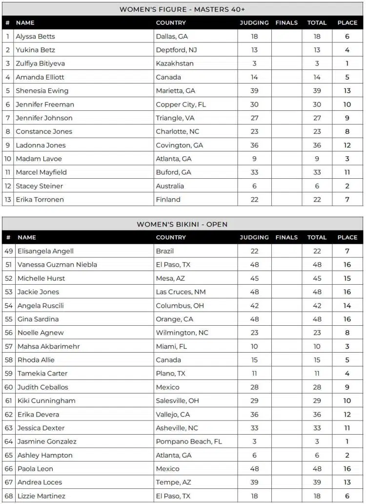 2024 Lenda Murray Atlanta Bikini Scorecard