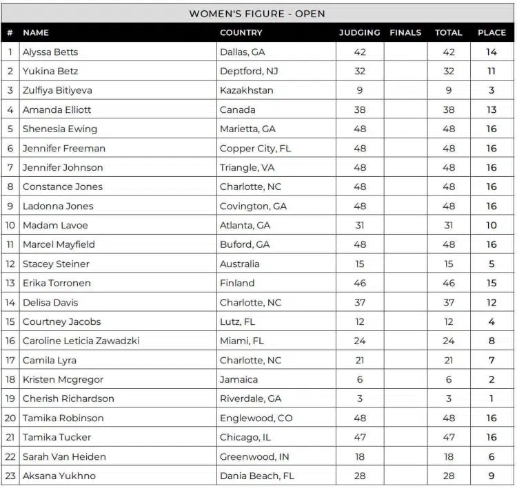 2024 Lenda Murray Atlanta Figure Scorecard