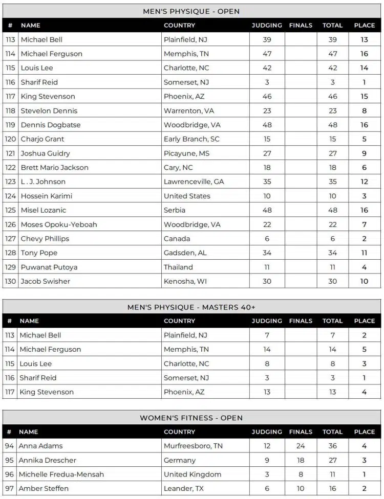 2024 Lenda Murray Atlanta Men Physique And Women Fitness Scorecard