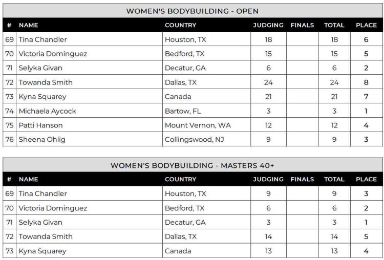 2024 Lenda Murray Atlanta Women Bodybuilding Scorecard 2024 Lenda Murray Atlanta Women Bodybuilding Scorecard