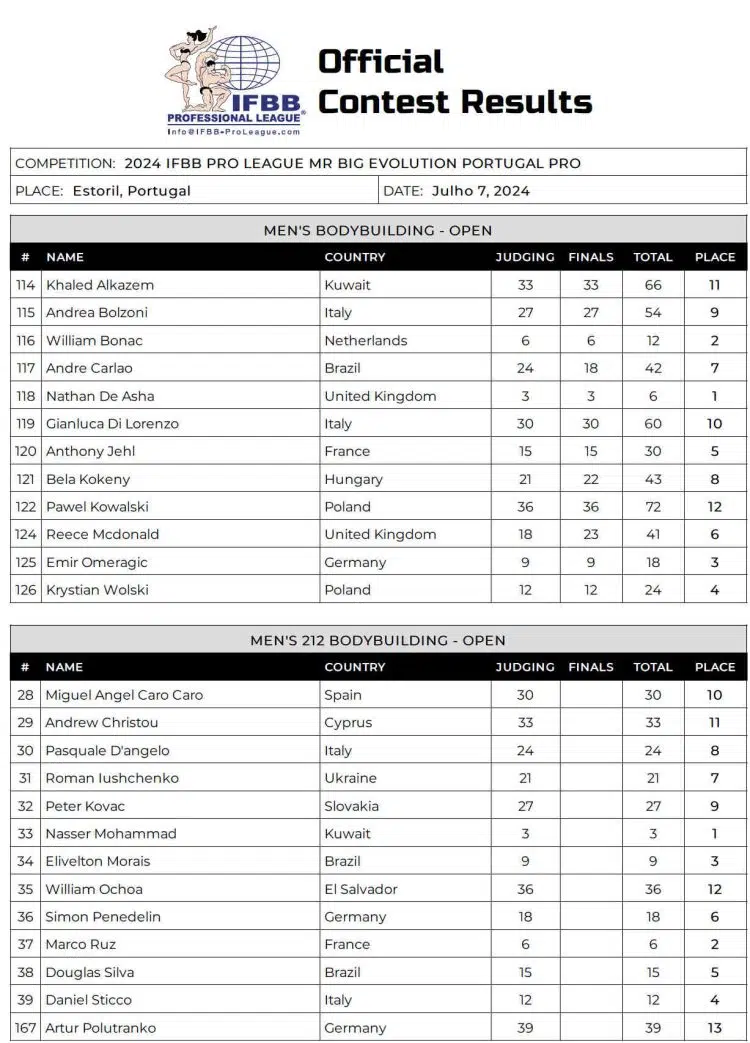 2024 Mr Big Evolution Bodybuilding 212 Scorecards