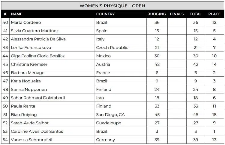 2024 Mr Big Evolution Women Physique Scorecard