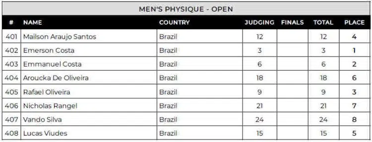 2024 Musclecontest Brazil Men Physique Scorecard