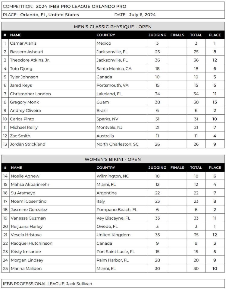 2024 Orlando Pro Scorecards