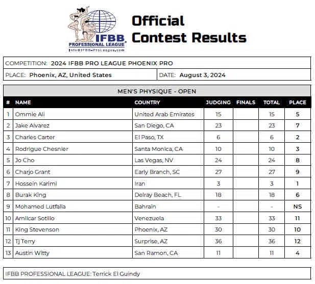 2024 Phoenix Pro Scorecard