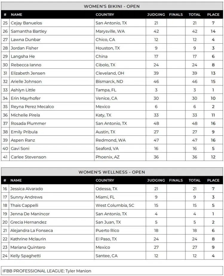 2024 Republic Of Texas Bikini Wellness Scorecard