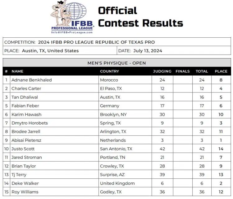 2024 Republic Of Texas Men Physique Scorecard