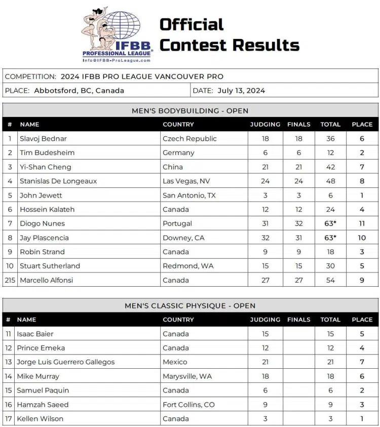 2024 Vancouver Pro Open Bodybuilding And Classic Physique Scorecard