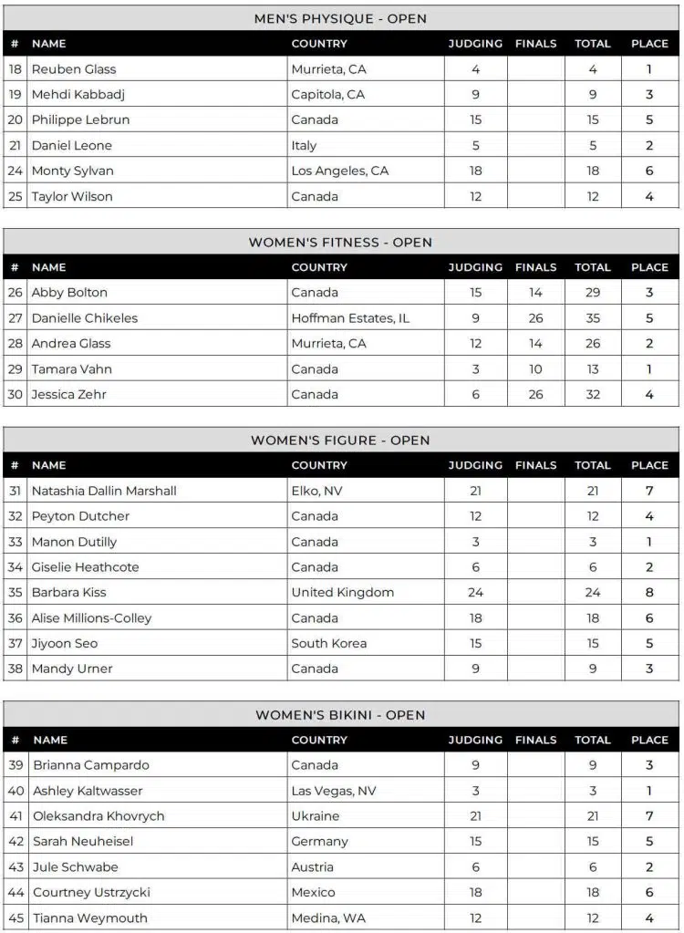 2024 Vancouver Pro Open Scorecards