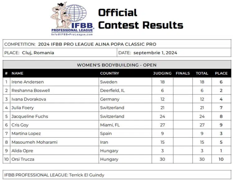 2024 Alina Popa Classic Scorecard