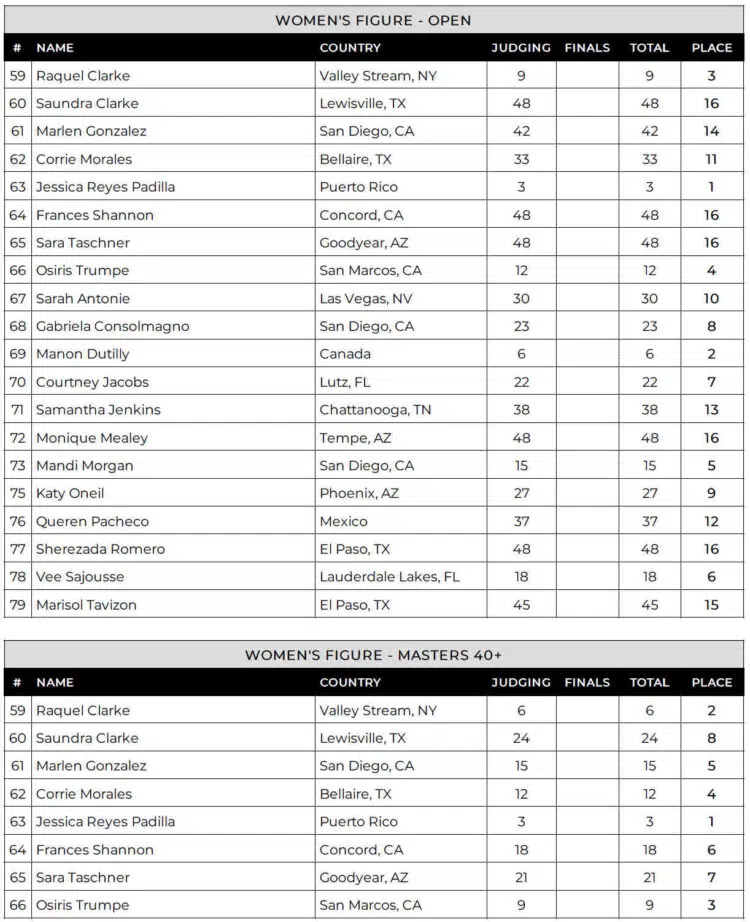 2024 Arizona Pro Figure Scorecard