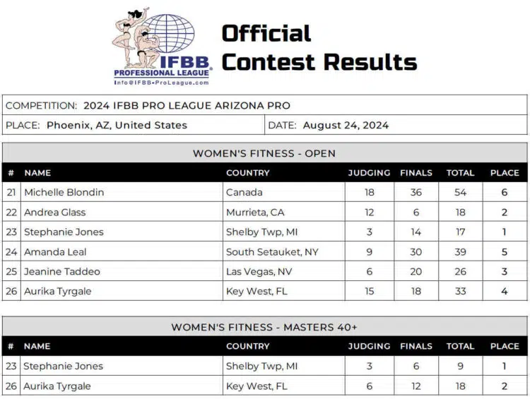 2024 Arizona pro!! 2024-Arizona-Pro-Fitness-Scorecard-750x565.jpg