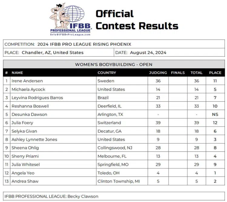 2024 Arizona Pro Women Bodybuilding Scorecard