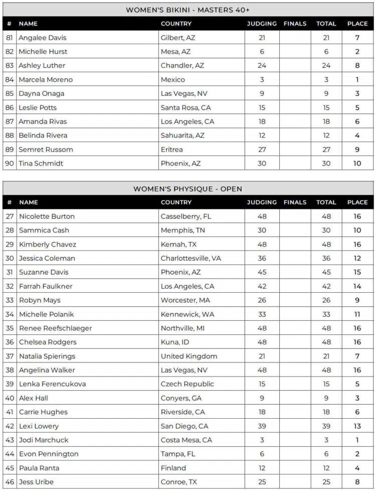 2024 Arizona Pro Women Physique Scorecard