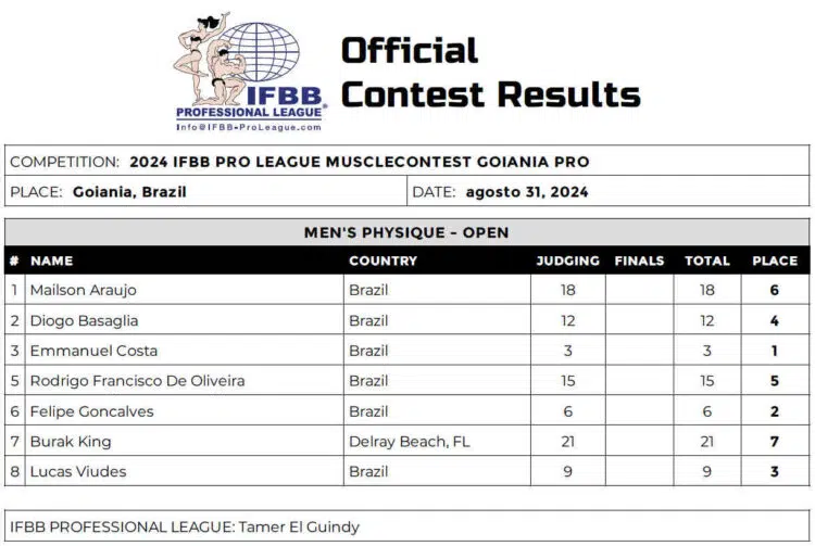 2024 Goiania Scorecard