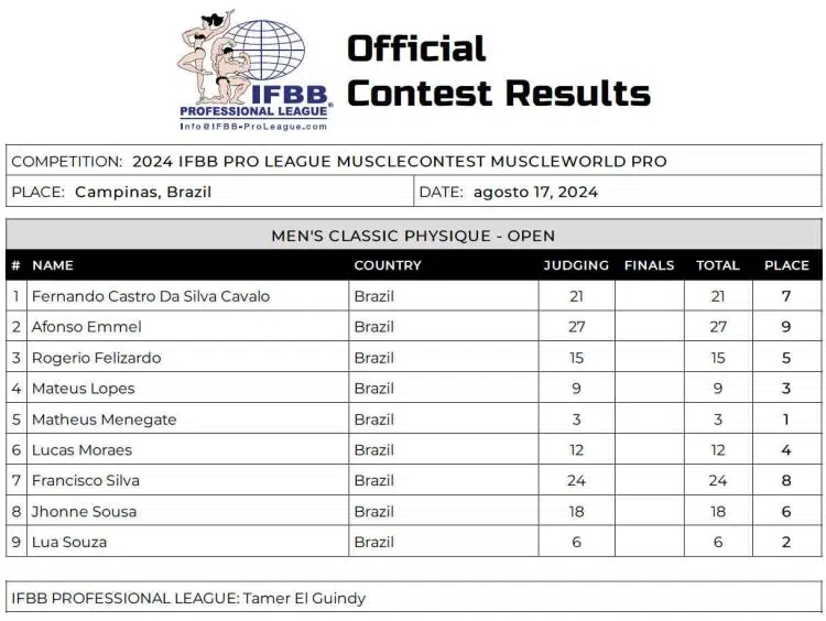 2024 Musclecontest Muscleworld Scorecard