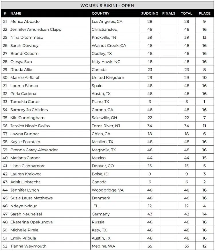 2024 Nashville Fit Pro Bikini Scorecard